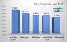 ظفار للكهرباء وصحار للطاقة يقودان ببورصة مسقط جلسة الاثنين