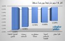 العمانية للتأمين يقود تراجعات بورصة مسقط في ختام تعاملات الأحد
