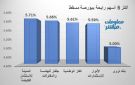المدينة للاستثمار وجلفار يقودان الرابحين ببورصة مسقط في ختام جلسة الأحد