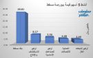 بنك مسقط يقود النشاط قيمة وحجما ببورصة مسقط جلسة الأربعاء