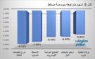 أبراج والأسماك يقودان تراجعات بورصة مسقط في ختام تعاملات الاثنين