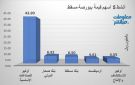 أوكيو للصناعات الأساسية يتصدر النشاط قيمة وحجما في بورصة مسقط - om