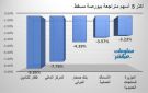 ظفار للتأمين والمركز المالي يقودان التراجع ببورصة مسقط جلسة الأربعاء - om