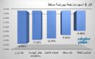 بنك نزوى يقود المتراجعين ببورصة مسقط في ختام تعاملات الخميس