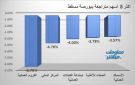الكروم العمانية يقود التراجعات ببورصة مسقط في ختام تعاملات الأحد