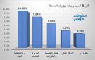 بركاء لتحلية المياه يقود الرابحين ببورصة مسقط جلسة الخميس
