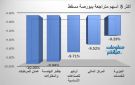 المرطبات وجلفار يقودان التراجعات ببورصة مسقط في ختام تعاملات الأربعاء
