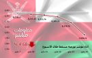 مؤشر بورصة مسقط يتراجع 4.68 في أسبوع.. وخسائر سوقية 962 مليون ريال - om