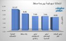 عمانتل وبنك مسقط يتصدران النشاط ببورصة مسقط في ختام تعاملات الاثنين