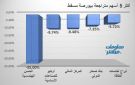 الحسن الهندسية يقود تراجعات بورصة مسقط في ختام تعاملات الثلاثاء