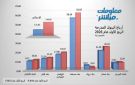 أرباح البنوك المدرجة ببورصة مسقط ترتفع 10.3 في الربع الأول 2026