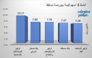 أوكيو للصناعات الأنشط قيمة في بورصة مسقط في ختام تعاملات الخميس