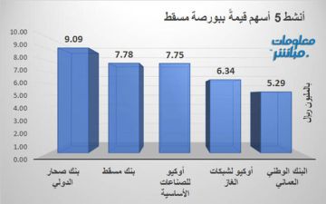 صحار الدولي وبنك مسقط يقودان نشاط التداولات ببورصة مسقط في ختام تعاملات الأربعاء