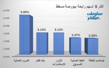 الكروم وبنك ظفار يقودان الرابحين ببورصة مسقط في ختام تعاملات الأربعاء