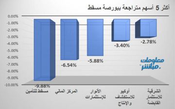 مسقط للتأمين والمركز المالي يقودان تراجعات بورصة مسقط بنهاية جلسة الاثنين مسقط للتأمين والمركز المالي يقودان تراجعات بورصة مسقط بنهاية جلسة الاثنين