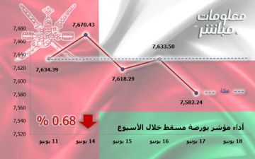 مؤشر بورصة مسقط يتراجع 0.68 في أسبوع مؤشر بورصة مسقط يتراجع 0.68 في أسبوع