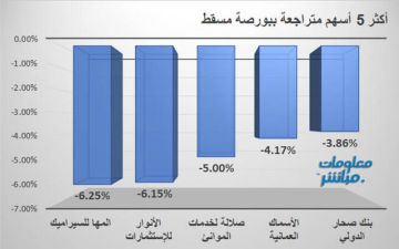 المها للسيراميك والأنوار للاستثمارات يقودان تراجعات بورصة مسقط بجلسة الأربعاء