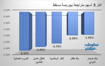 الكروم العمانية يقود تراجعات ببورصة مسقط بنهاية جلسة الأربعاء الكروم العمانية يقود تراجعات ببورصة مسقط بنهاية جلسة الأربعاء