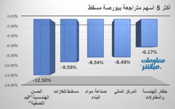 الحسن الهندسية يقود تراجعات بورصة مسقط في ختام تعاملات الأحد الحسن الهندسية يقود تراجعات بورصة مسقط في ختام تعاملات الأحد