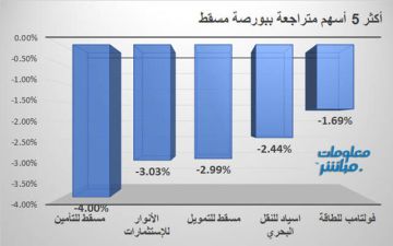 مسقط للتأمين والأنوار للاستثمارات يقودان الخاسرين ببورصة مسقط جلسة الخميس