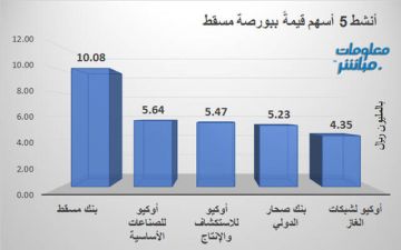 بنك مسقط وأوكيو للصناعات يقودان نشاط التداولات ببورصة مسقط جلسة الاثنين بنك مسقط وأوكيو للصناعات يقودان نشاط التداولات ببورصة مسقط جلسة الاثنين