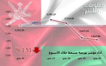 مؤشر بورصة مسقط يتراجع 1.51 في أسبوع.. وخسائر سوقية 379 مليون ريال مؤشر بورصة مسقط يتراجع 1.51 في أسبوع.. وخسائر سوقية 379 مليون ريال