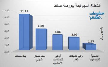 بنك مسقط وصحار الدولي يقودان النشاط قيمة ببورصة مسقط في ختام تعاملات الأحد بنك مسقط وصحار الدولي يقودان النشاط قيمة ببورصة مسقط في ختام تعاملات الأحد