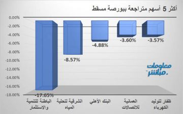 الباطنة للتنمية والشرقية للتحلية يقودان تراجعات بورصة مسقط بنهاية جلسة الاثنين الباطنة للتنمية والشرقية للتحلية يقودان تراجعات بورصة مسقط بنهاية جلسة الاثنين
