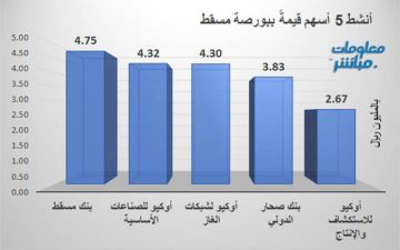 بنك مسقط وأوكيو للصناعات يقودان قيم التداول ببورصة مسقط بنهاية جلسة الاثنين بنك مسقط وأوكيو للصناعات يقودان قيم التداول ببورصة مسقط بنهاية جلسة الاثنين