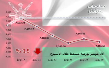 مؤشر بورصة مسقط يتراجع 3.5 في أسبوع.. وخسائر سوقية 537.6 مليون ريال