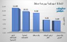 أوكيو للصناعات وعمانتل يقودان النشاط ببورصة مسقط في ختام جلسة الأحد