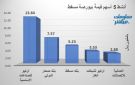 أوكيو للصناعات يقود النشاط ببورصة مسقط في ختام تعاملات الاثنين
