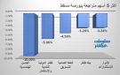 الحسن الهندسية يقود تراجعات بورصة مسقط في ختام تعاملات الثلاثاء