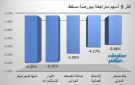 المها للسيراميك والأنوار للاستثمارات يقودان تراجعات بورصة مسقط بجلسة الأربعاء