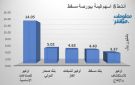 أوكيو للصناعات يقود نشاط التداول في بورصة مسقط جلسة الثلاثاء