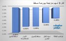 مسقط للتأمين والأنوار للاستثمارات يقودان الخاسرين ببورصة مسقط جلسة الخميس