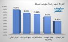 المركز المالي والمها للسيراميك يقودان الرابحين ببورصة مسقط بنهاية جلسة الاثنين