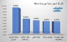 صلالة الموانئ وظفار للأغذية يقودان الرابحين ببورصة مسقط بنهاية جلسة الثلاثاء