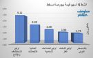 أوكيو للاستكشاف يقود نشاط التداولات ببورصة مسقط في ختام جلسة الخميس