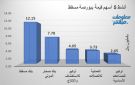 بنك مسقط يقود النشاط قيمة ببورصة مسقط في ختام تعاملات الأحد