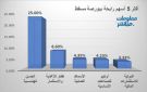 الحسن الهندسية وظفار للأغذية يقودان الرابحين ببورصة مسقط جلسة الاثنين