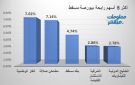 الغاز الوطنية ومطاحن صلالة يقودان الرابحين ببورصة مسقط في جلسة الأحد