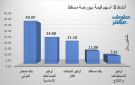 صحار الدولي وأوكيو للصناعات يقودان نشاط التداولات ببورصة مسقط جلسة الخميس