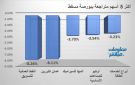 النفط العمانية وكلورين يقودان تراجعات بورصة مسقط في ختام تعاملات الأحد