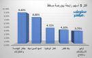 جلفار للهندسة المها للسيراميك يقودان الرابحين ببورصة مسقط جلسة الأحد