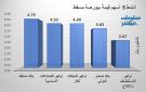 بنك مسقط وأوكيو للصناعات يقودان قيم التداول ببورصة مسقط بنهاية جلسة الاثنين