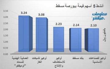 أوميفكو يقود نشاط التداولات قيمة وحجما في بورصة مسقط بنهاية تعاملات الاثنين أوميفكو يقود نشاط التداولات قيمة وحجما في بورصة مسقط بنهاية تعاملات الاثنين
