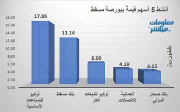 أوكيو للصناعات وبنك مسقط يقودان نشاط التداول ببورصة مسقط في ختام تعاملات الخميس أوكيو للصناعات وبنك مسقط يقودان نشاط التداول ببورصة مسقط في ختام تعاملات الخميس