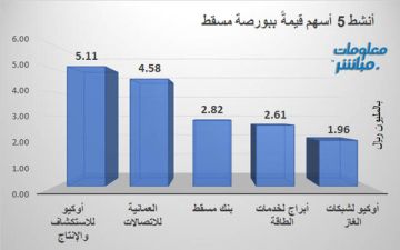 أوكيو للاستكشاف يقود نشاط التداول حجما وقيمة ببورصة مسقط في ختام جلسة الخميس أوكيو للاستكشاف يقود نشاط التداول حجما وقيمة ببورصة مسقط في ختام جلسة الخميس