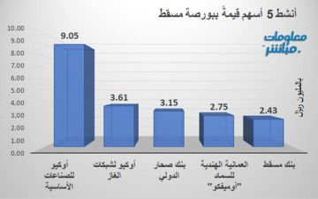 أوكيو للصناعات وأوكيو لشبكات يقودان نشاط التداول ببورصة مسقط جلسة الأحد أوكيو للصناعات وأوكيو لشبكات يقودان نشاط التداول ببورصة مسقط جلسة الأحد